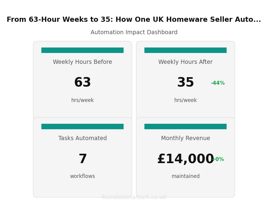 Key Metrics Dashboard: Shopify Seller Automation