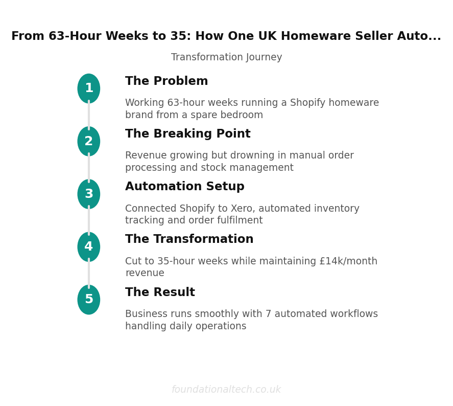 Transformation Journey: Shopify Seller Automation