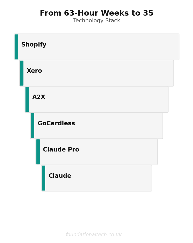 Tool Stack: Shopify Seller Automation