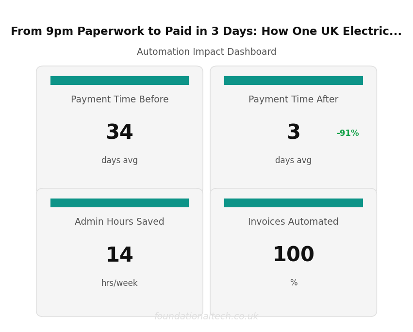 Key Metrics Dashboard: Electrician Automation