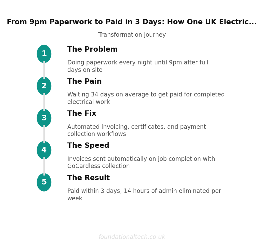 Transformation Journey: Electrician Automation