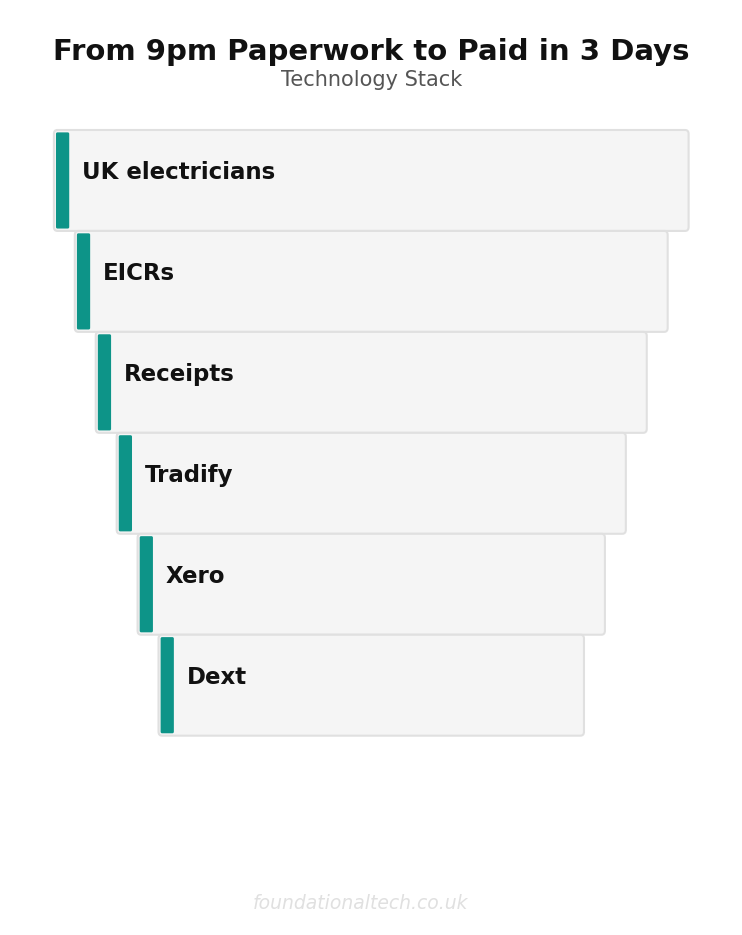 Tool Stack: Electrician Business Automation