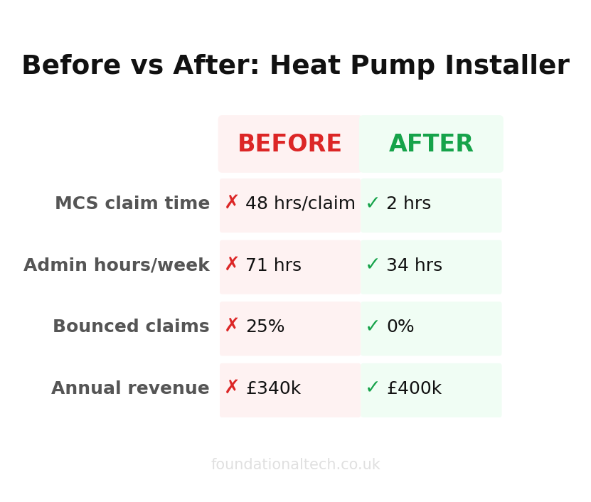 Before vs After: Heat Pump Installer Automation