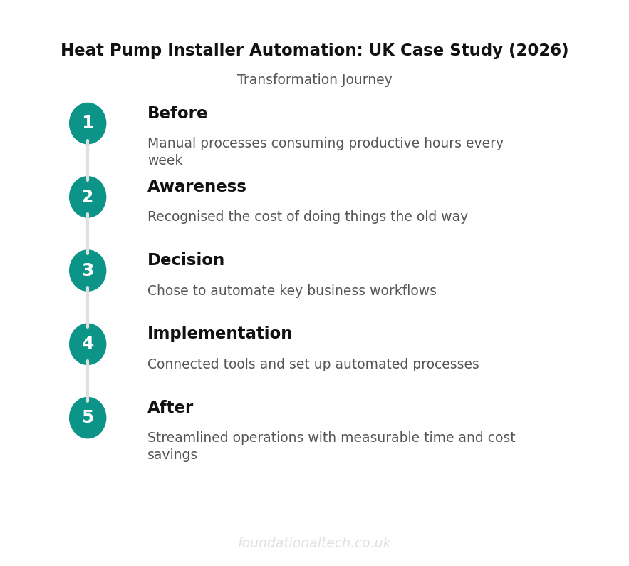 Transformation Journey: Heat Pump Installer