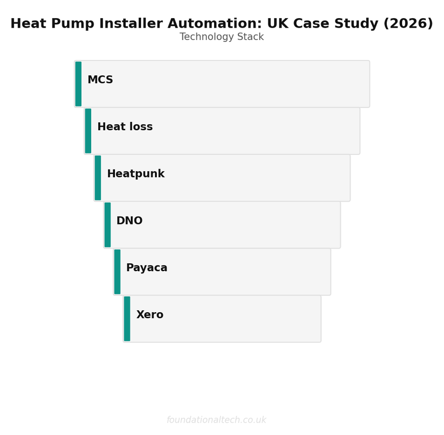 Tool Stack: Heat Pump Installer Automation