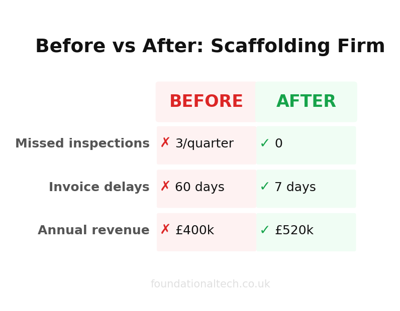 Before vs After: Scaffolding Firm Automation