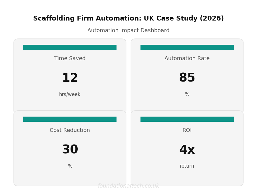 Key Metrics Dashboard: Scaffolding Firm