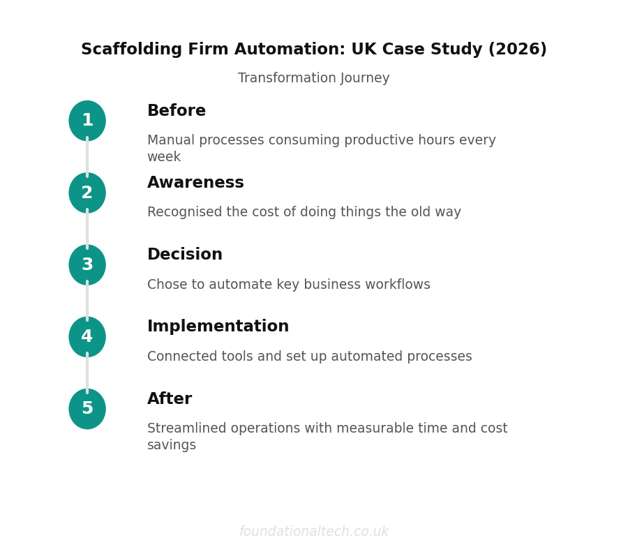Transformation Journey: Scaffolding Firm