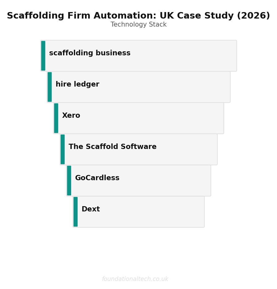 Tool Stack: Scaffolding Firm Automation