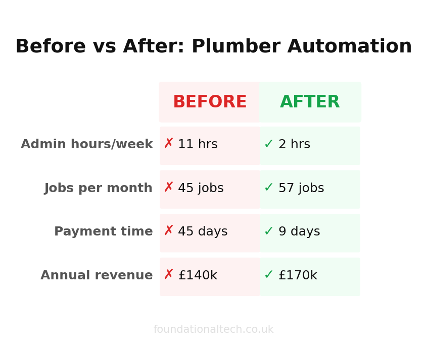 Before vs After: Plumber Business Automation