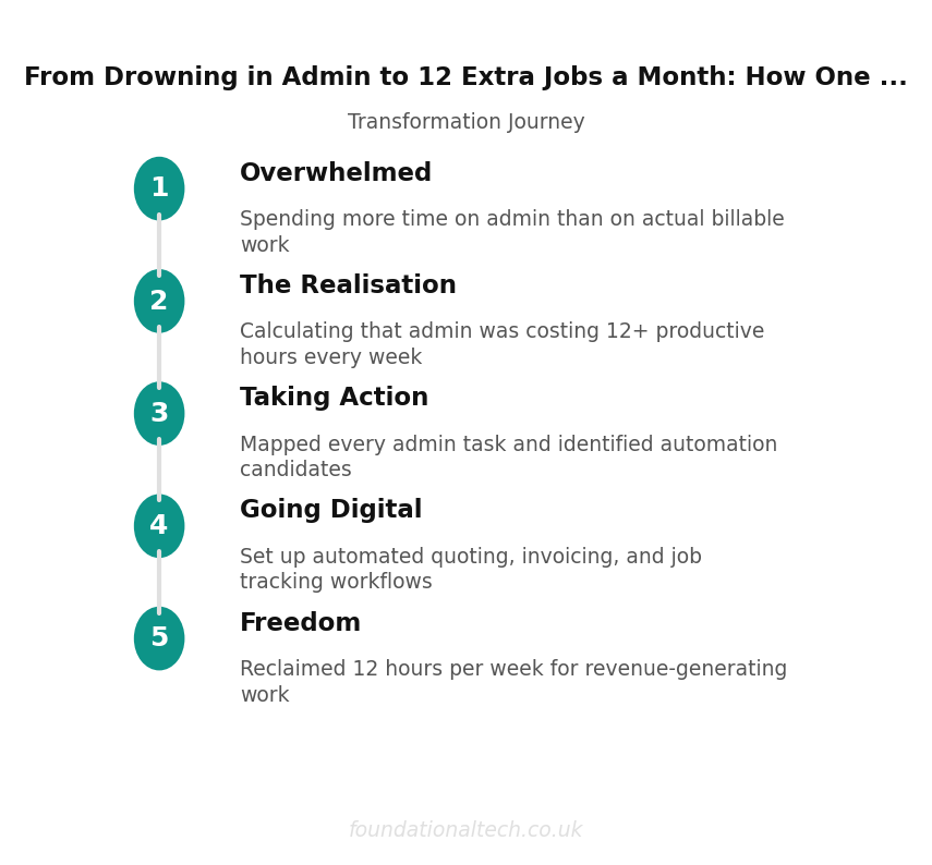 Transformation Journey: Plumber Automation