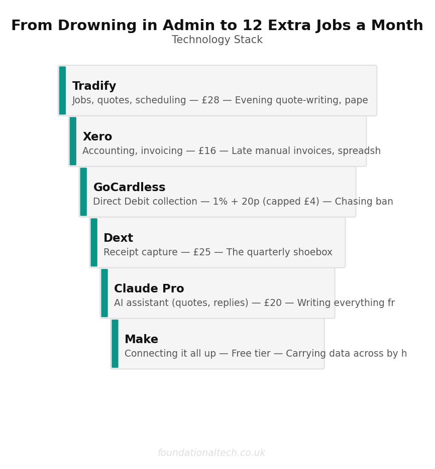 Tool Stack: Plumber Business Automation
