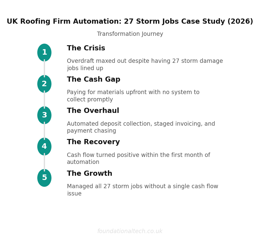Transformation Journey: Roofing Firm