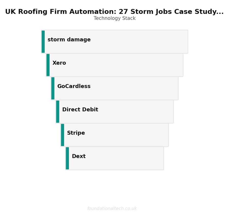 Tool Stack: Roofing Firm Automation