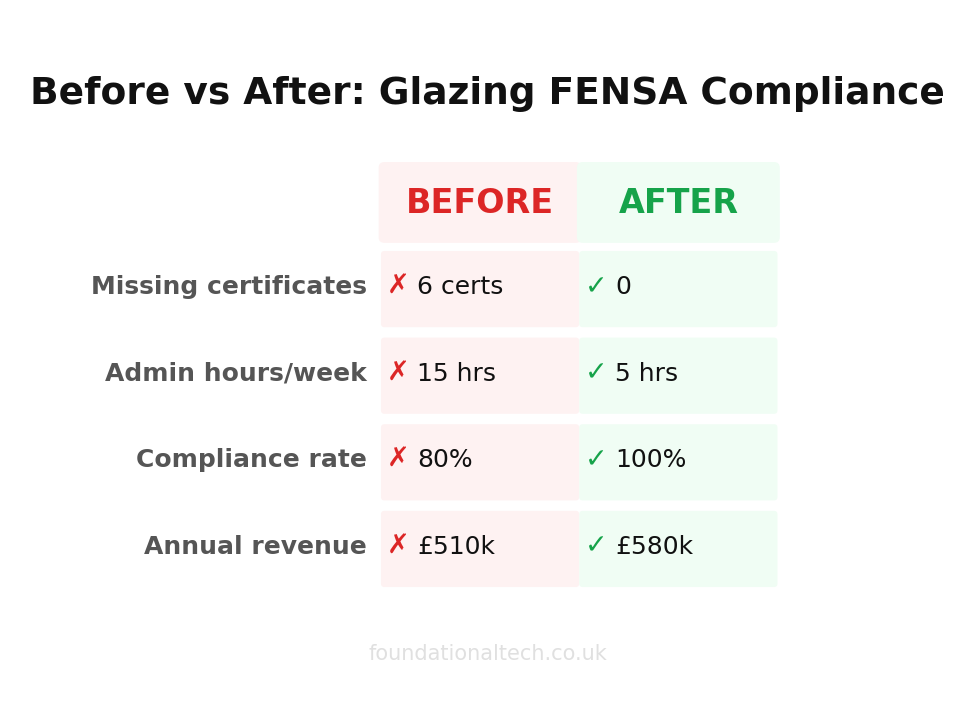Before vs After: Glazing FENSA Compliance