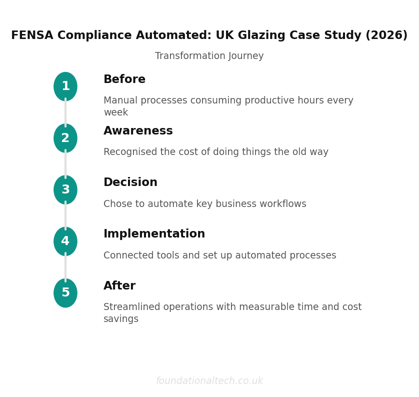 Transformation Journey: Glazing FENSA Compliance