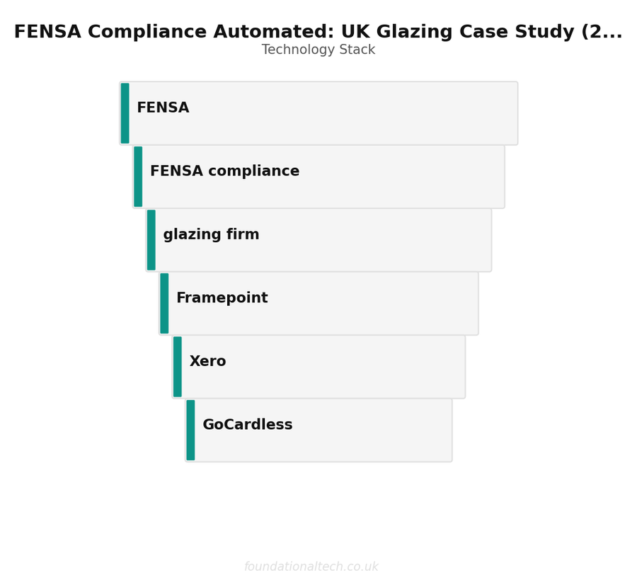 Tool Stack: Glazing FENSA Compliance