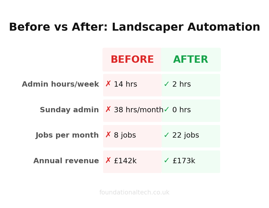 Before vs After: Landscaper Business Automation