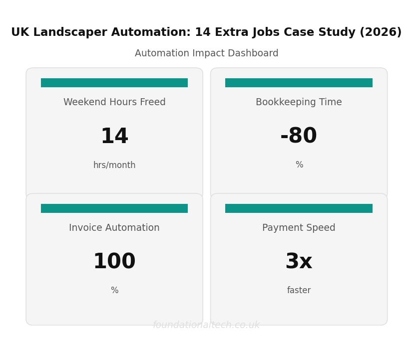 Key Metrics Dashboard: Landscaper Automation