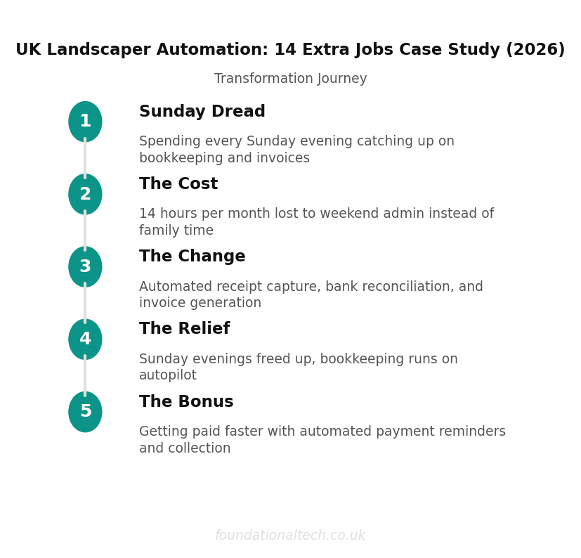 Transformation Journey: Landscaper Automation