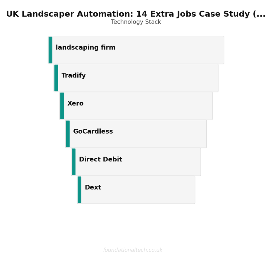 Tool Stack: Landscaper Business Automation