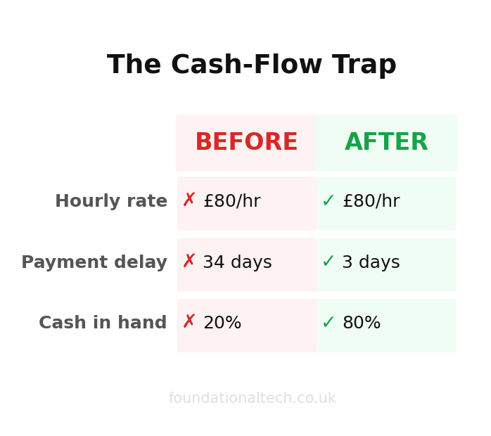 Before vs After: Plumber Cash Flow Fix