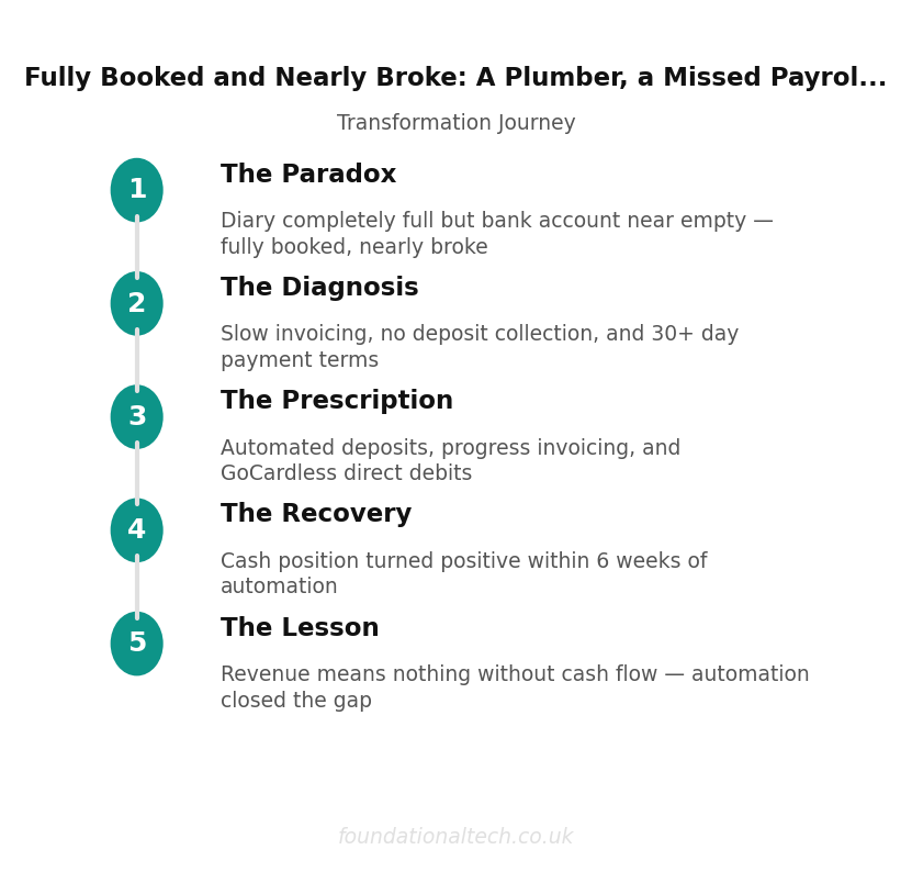 Transformation Journey: Plumber Cash Flow
