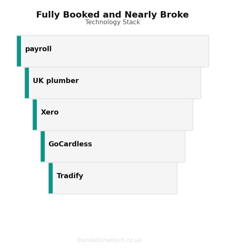 Tool Stack: Plumber Cash Flow Fix