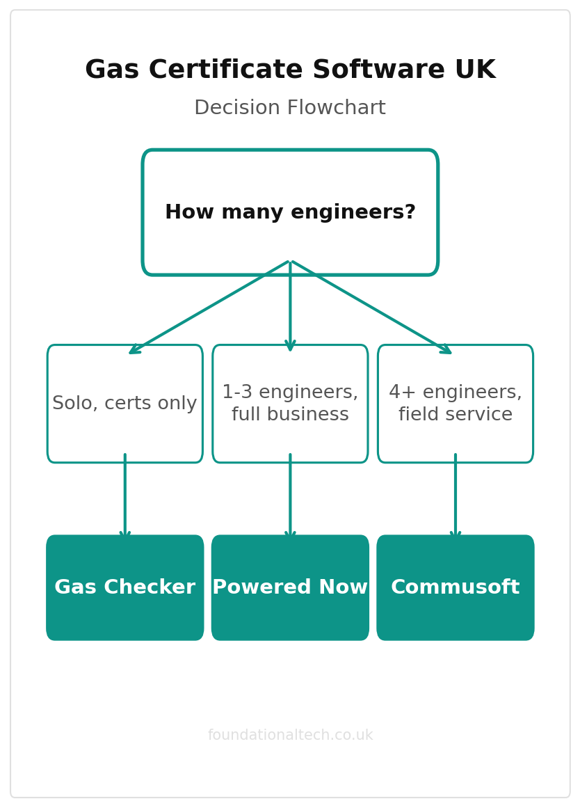Gas Certificate Software UK decision flowchart
