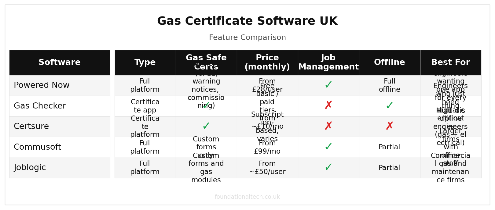 Gas Certificate Software UK: Best Tools for Gas Safe Engineers (2026) feature comparison grid