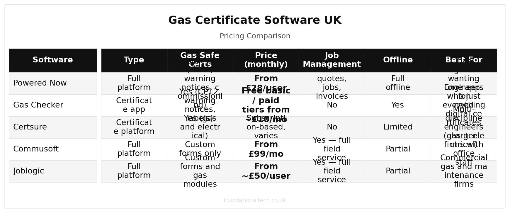 Gas Certificate Software UK: Best Tools for Gas Safe Engineers (2026) pricing comparison chart