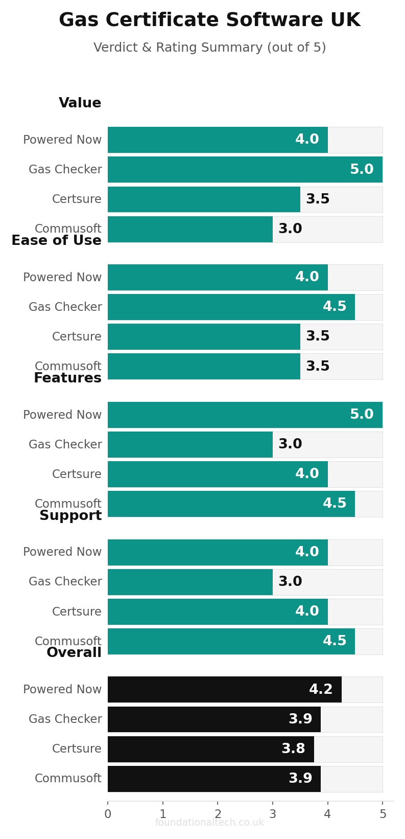 Gas Certificate Software UK verdict and rating summary