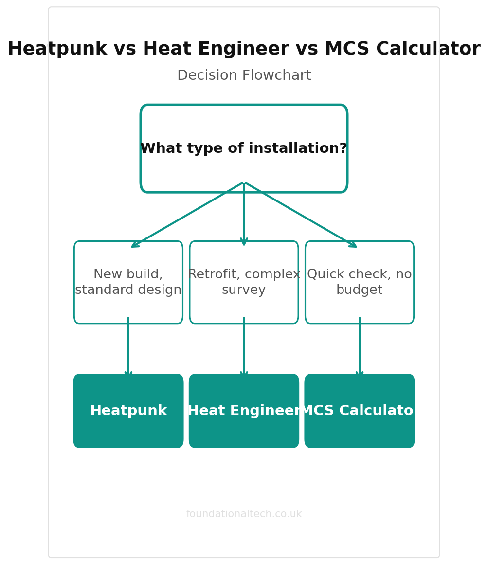 Heatpunk vs Heat Engineer vs MCS Calculator decision flowchart