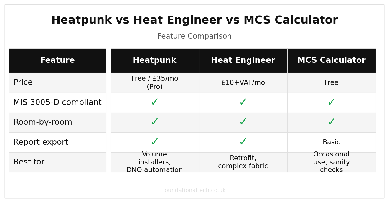 Best Heatpunk Alternative: Heat Engineer vs MCS (2026) feature comparison grid