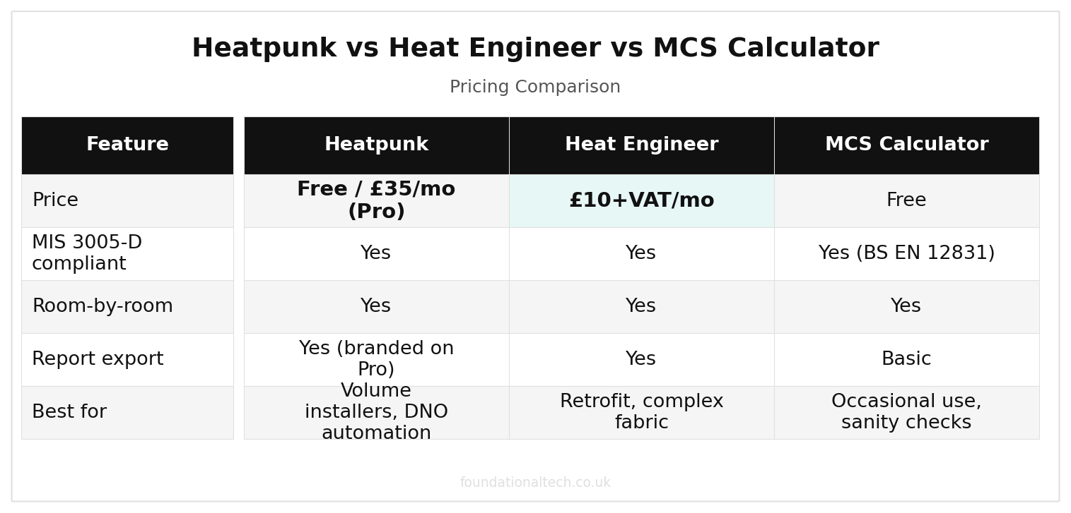 Best Heatpunk Alternative: Heat Engineer vs MCS (2026) pricing comparison chart
