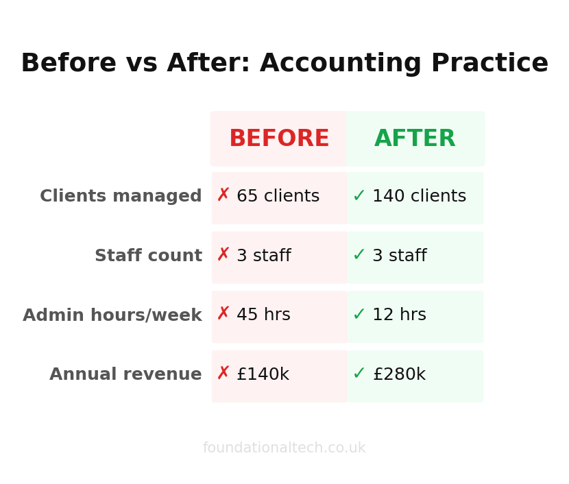 Before vs After: Accounting Practice Automation