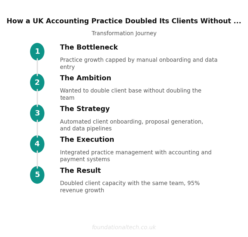 Transformation Journey: Accounting Practice
