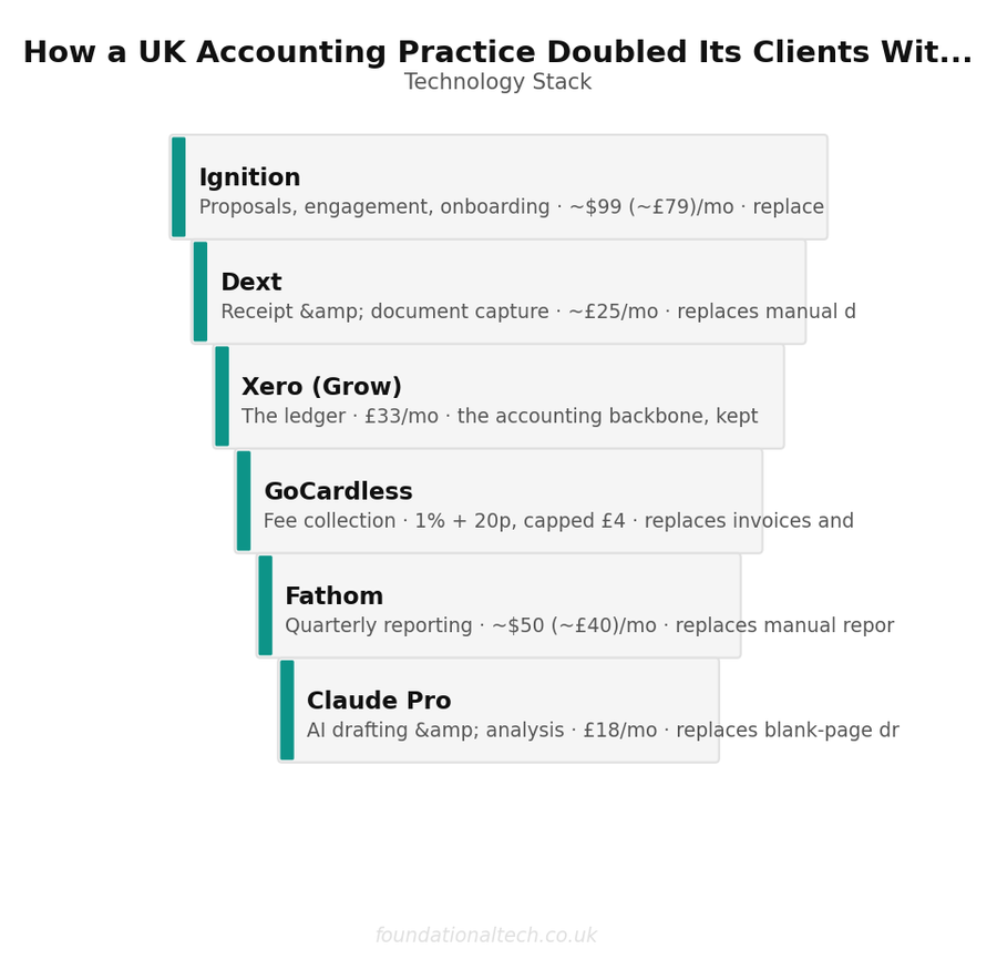 Tool Stack: Accounting Practice Automation