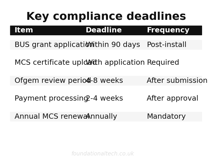 Key compliance deadlines for how long does ofgem take to pay the