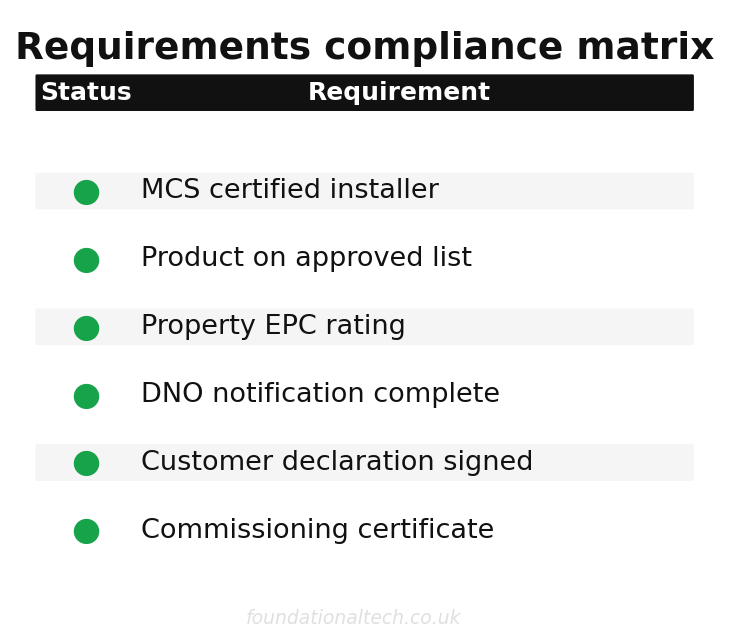 Requirements compliance matrix for how long does ofgem take to pay the