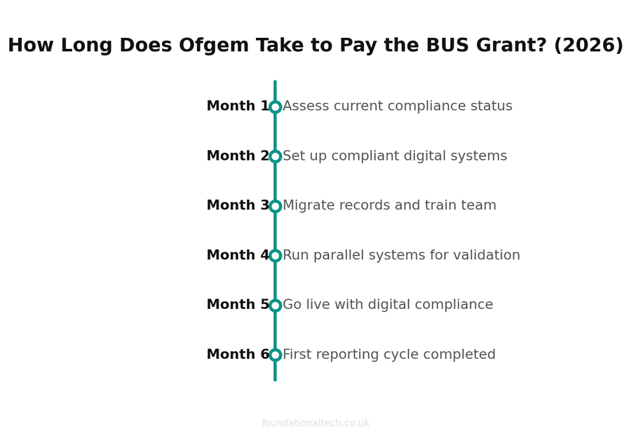 Compliance timeline with key dates and milestones