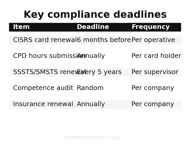 Key compliance deadlines for how many cisrs cards are about to
