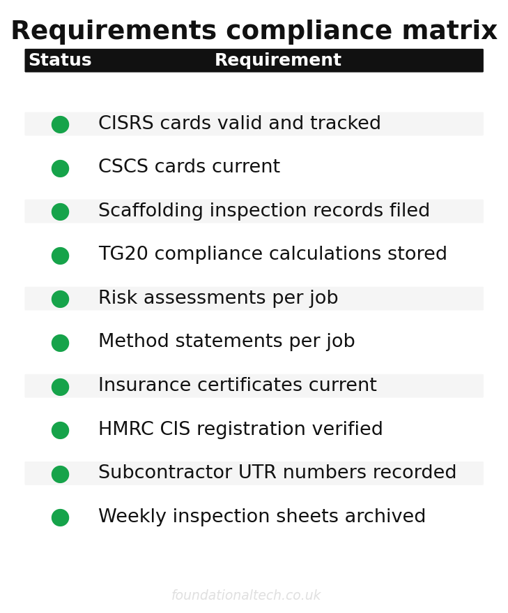 Requirements compliance matrix for how many cisrs cards are about to