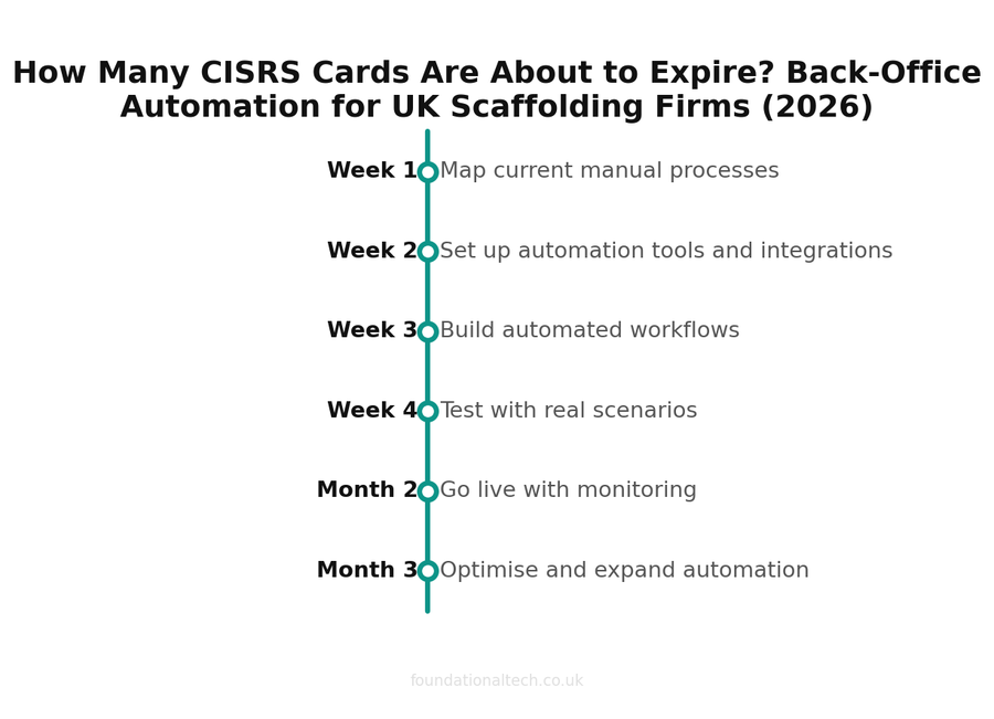 Compliance timeline with key dates and milestones