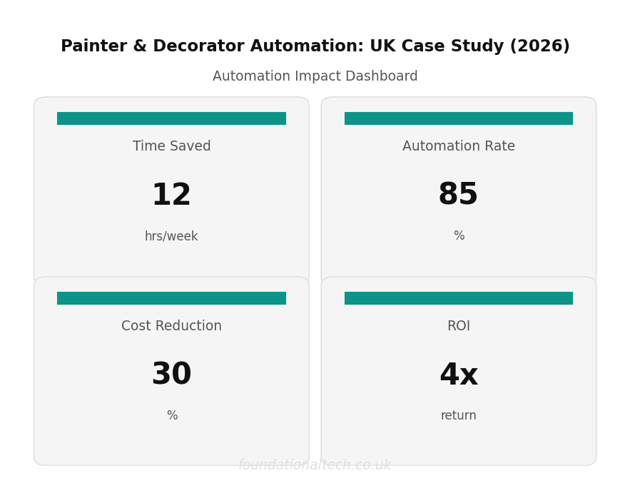 Key Metrics Dashboard: Painter & Decorator