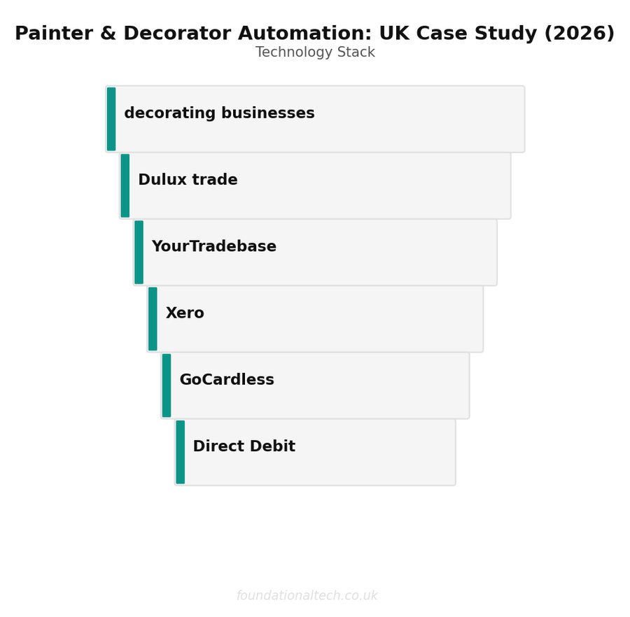 Tool Stack: Painter & Decorator Automation