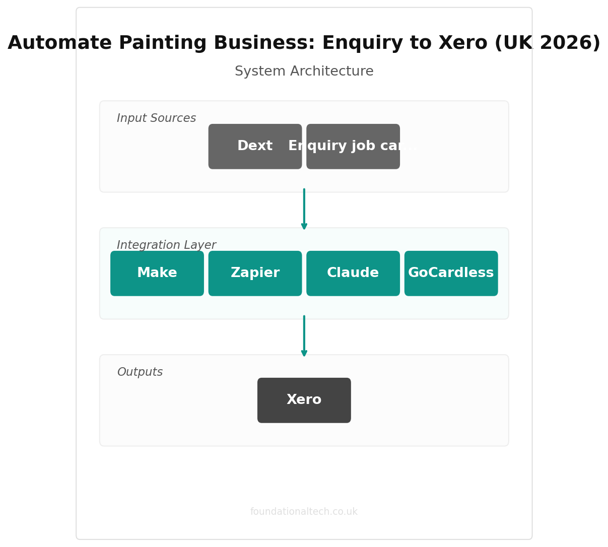 Automate Painting Business: Enquiry to Xero (UK 2026) integration diagram