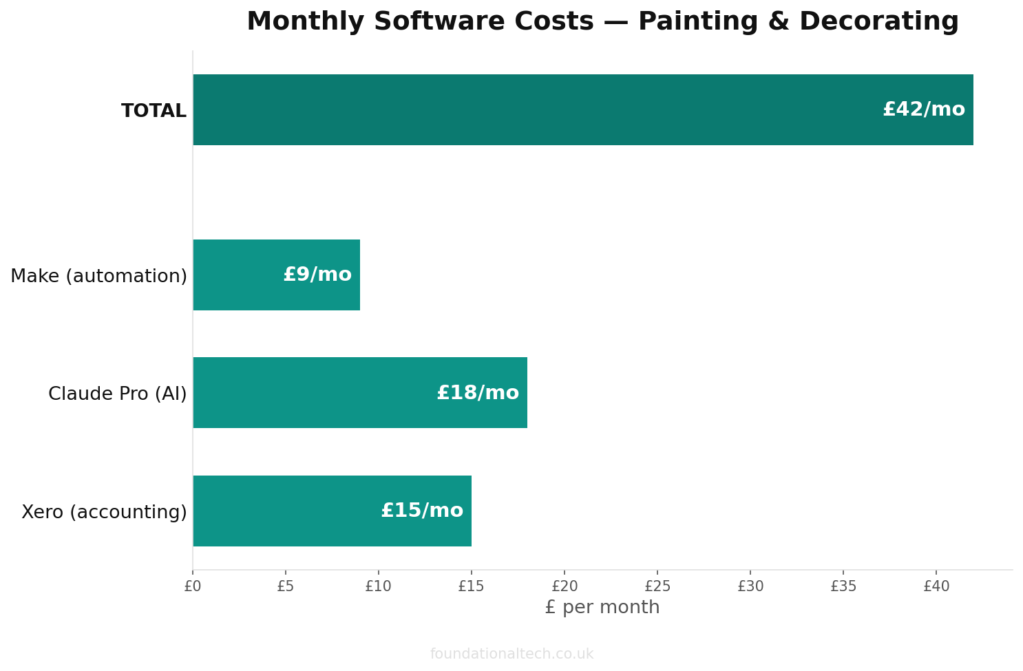 Monthly cost breakdown for Painting & Decorating automation tools