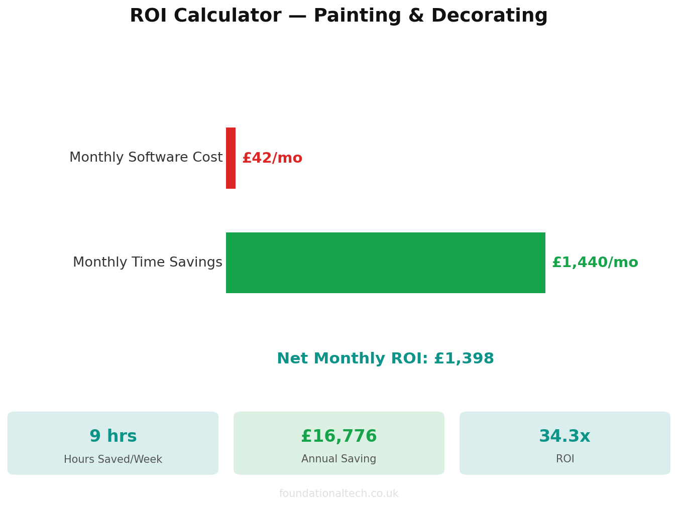 ROI calculator showing time and cost savings for Painting & Decorating