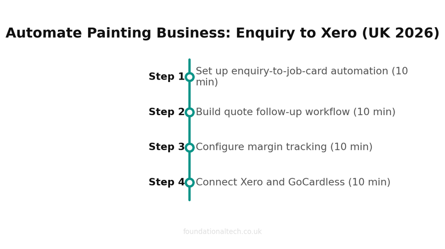 Automate Painting Business: Enquiry to Xero (UK 2026) setup timeline